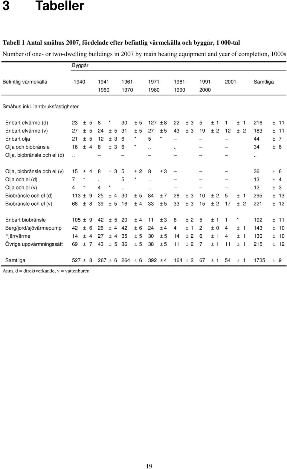 27 ± 5 24 ± 5 31 ± 5 27 ± 5 43 ± 3 19 ± 2 12 ± 2 183 ± 11 Enbart olja 21 ± 5 12 ± 3 6 * 5 * 44 ± 7 Olja och biobränsle 16 ± 4 8 ± 3 6 *.... 34 ± 6 Olja, biobränsle och el (d).