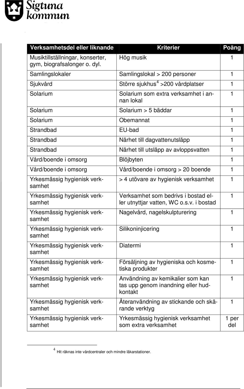 Strandbad EU-bad Strandbad Närhet till dagvattenutsläpp Strandbad Närhet till utsläpp av avloppsvatten Vård/boende i omsorg Blöjbyten Vård/boende i omsorg Vård/boende i omsorg > 20 boende > 4 utövare