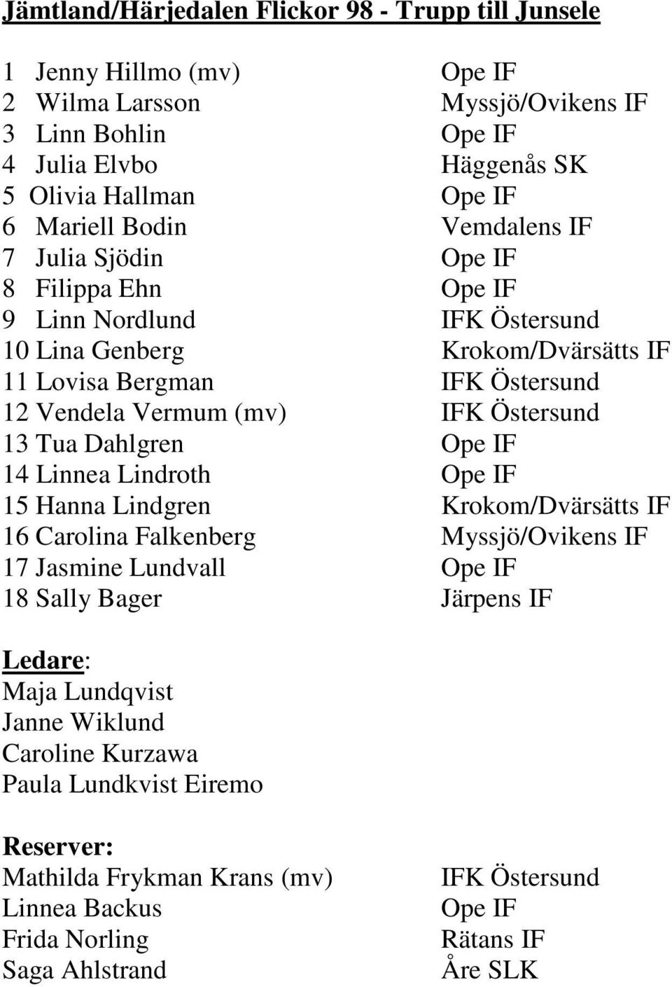 IFK Östersund 13 Tua Dahlgren Ope IF 14 Linnea Lindroth Ope IF 15 Hanna Lindgren Krokom/Dvärsätts IF 16 Carolina Falkenberg Myssjö/Ovikens IF 17 Jasmine Lundvall Ope IF 18 Sally Bager Järpens