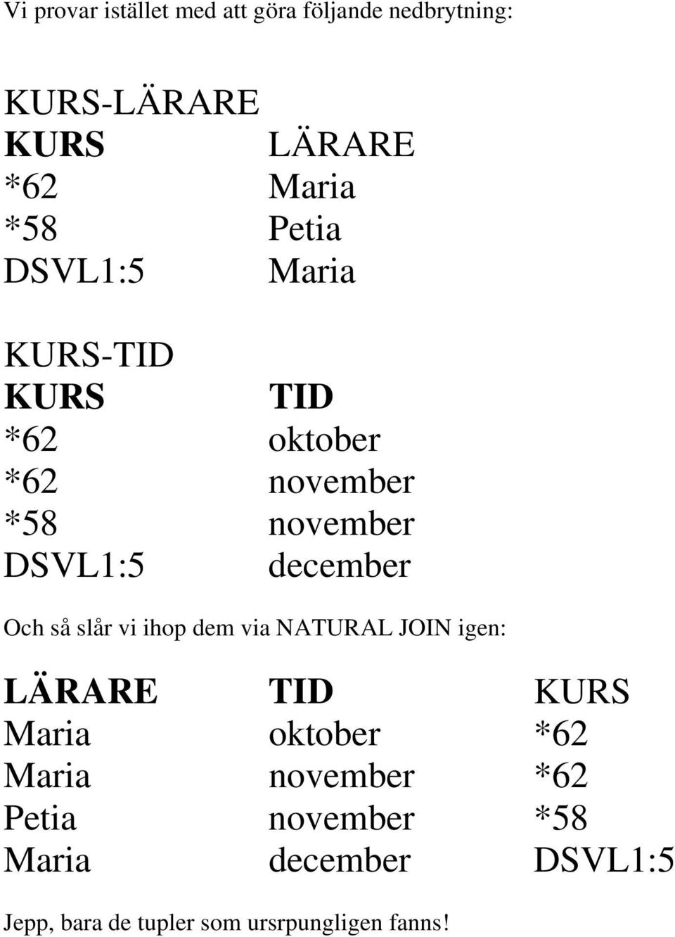 Och så slår vi ihop dem via NATURAL JOIN igen: LÄRARE TID KURS Maria oktober *62 Maria