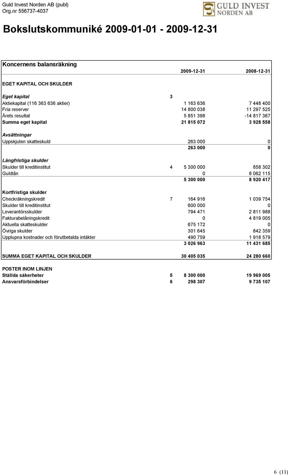 5 300 000 0 858 302 Guldlån 0 0 0 8 062 115 4 5 300 000 0 8 920 417 Kortfristiga skulder Checkräkningskredit 7 164 916 0 1 039 754 Skulder till kreditinstitut 0 600 000 0 0 Leverantörsskulder 0 794