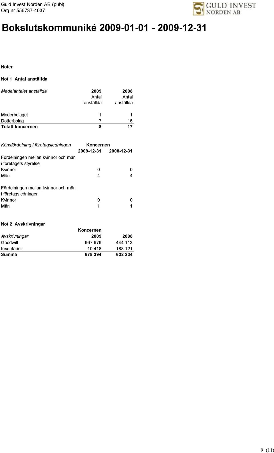 Fördelningen mellan kvinnor och män i företagets styrelse Kvinnor 0 0 0 0 0 0 Män 4 4 0 0 0 0 Fördelningen mellan kvinnor och män i företagsledningen Kvinnor 0 0 0 0 0 0 Män 1