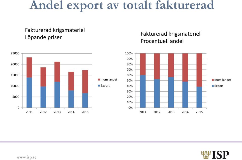 20000 80% 70% 15000 10000 Inom landet Export 60% 50% 40% Inom landet