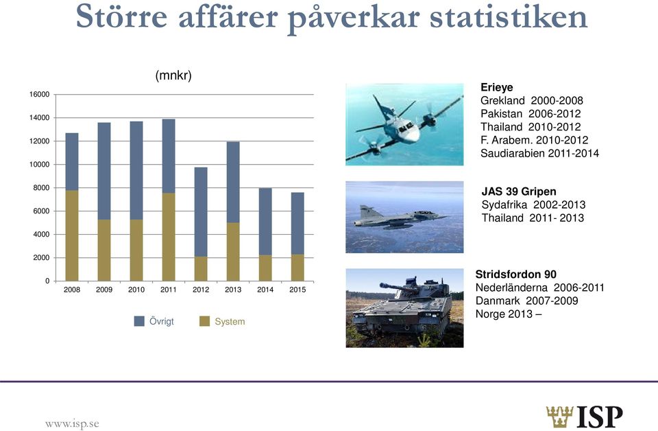 2010-2012 Saudiarabien 2011-2014 JAS 39 Gripen Sydafrika 2002-2013 Thailand 2011-2013 2000 0