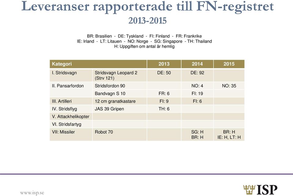 Stridsvagn Stridsvagn Leopard 2 (Strv 121) DE: 50 DE: 92 II. Pansarfordon Stridsfordon 90 NO: 4 NO: 35 Bandvagn S 10 FR: 6 FI: 19 III.