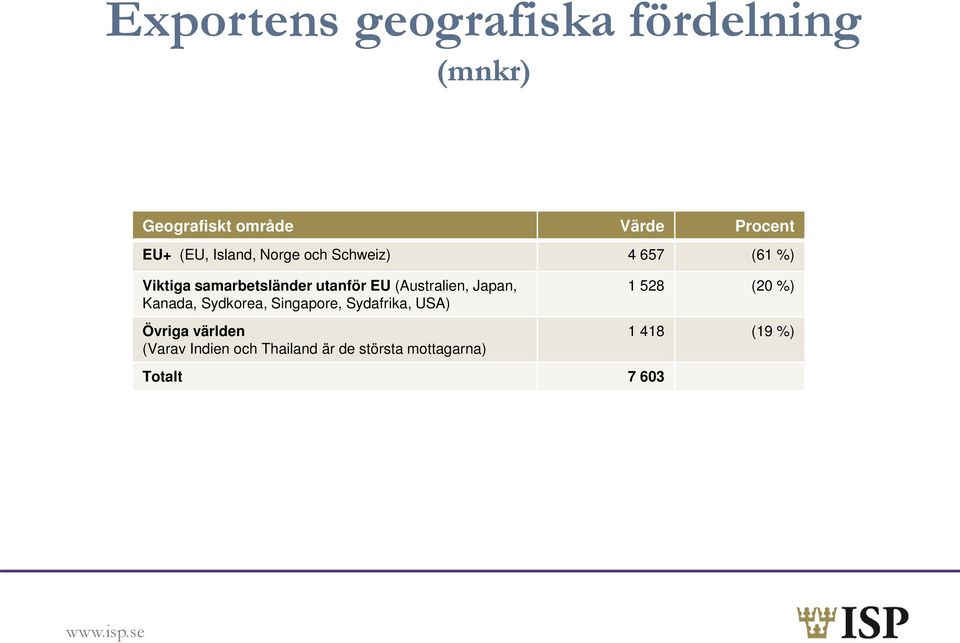 (Australien, Japan, Kanada, Sydkorea, Singapore, Sydafrika, USA) Övriga världen