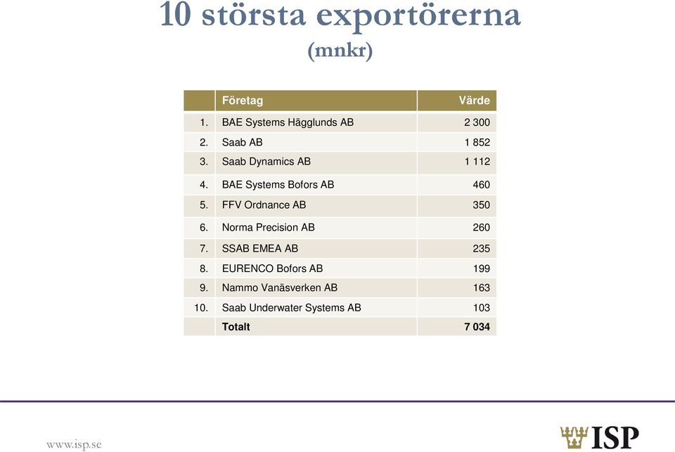BAE Systems Bofors AB 460 5. FFV Ordnance AB 350 6. Norma Precision AB 260 7.