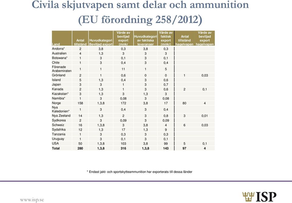 hagelvapen Arabemiraten Grönland 2 1 0,6 0 0 1 0,03 Island 5 1,3 0,4 3 0,6 Japan 3 3 1 3 0,7 Kanada 2 1,3 1 3 0,6 2 0,1 Kazakstan* 3 1,3 3 1,3 3 Namibia* 1 3 0,08 3 0,08 Norge 158 1,3,8 172 3,8 17 80