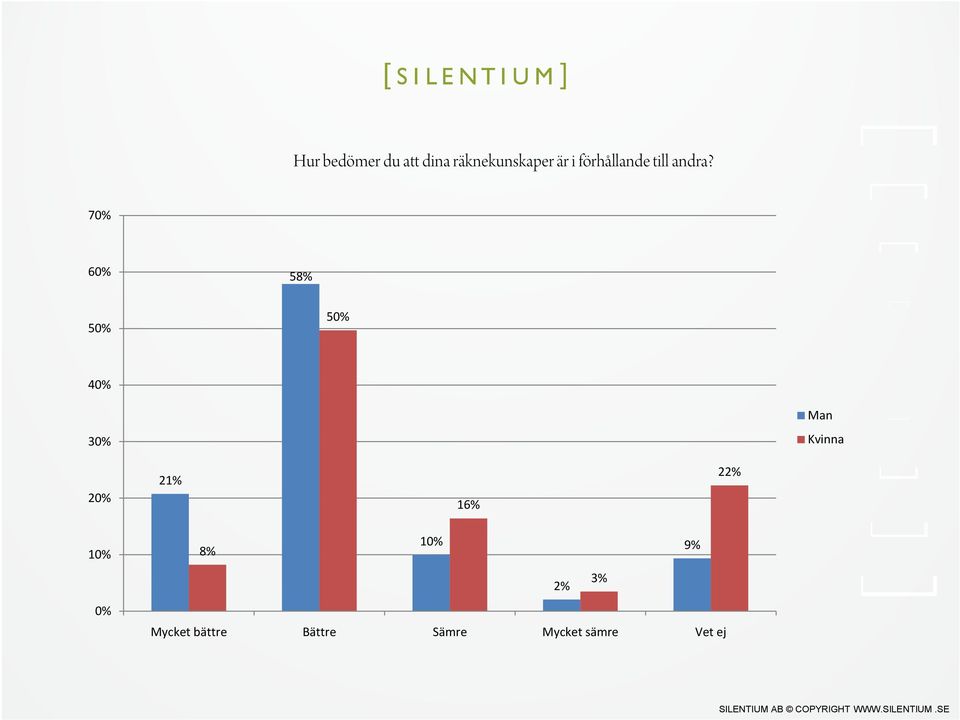 7 6 58% 5 5 Man Kvinna 21% 16% 22% 8% 9%