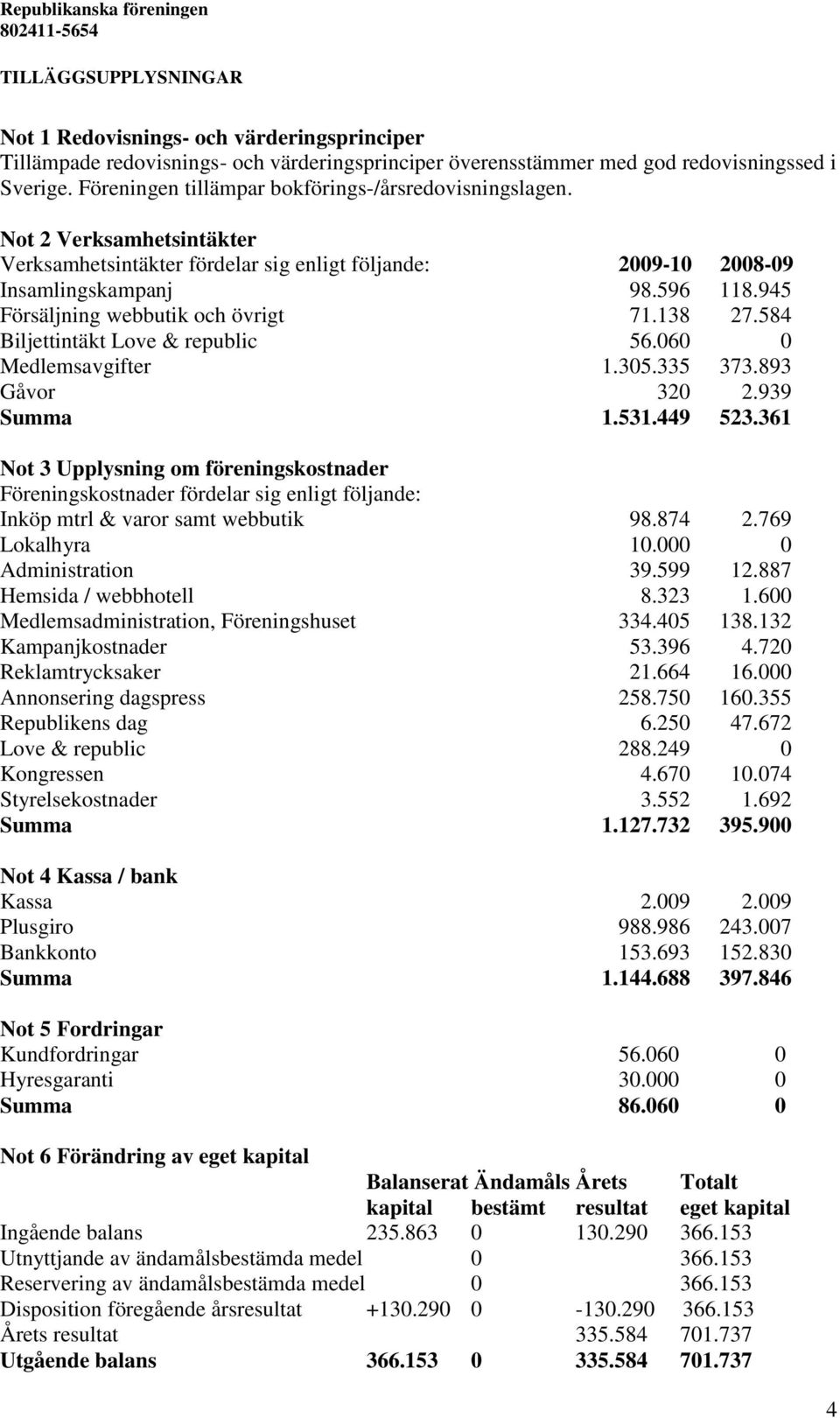 945 Försäljning webbutik och övrigt 71.138 27.584 Biljettintäkt Love & republic 56.060 0 Medlemsavgifter 1.305.335 373.893 Gåvor 320 2.939 Summa 1.531.449 523.