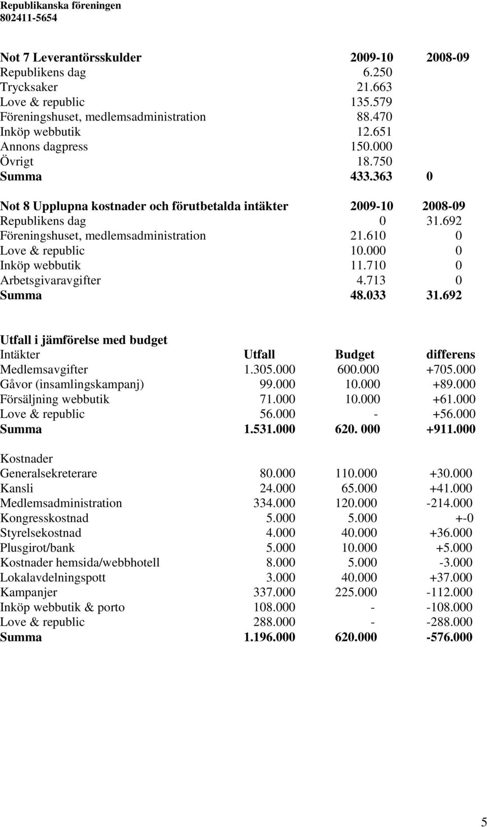 000 0 Inköp webbutik 11.710 0 Arbetsgivaravgifter 4.713 0 Summa 48.033 31.692 Utfall i jämförelse med budget Intäkter Utfall Budget differens Medlemsavgifter 1.305.000 600.000 +705.