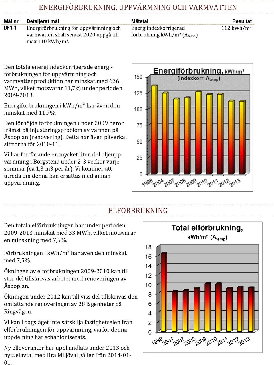 11,7% under perioden 2009-2013. Energiförbrukningen i kwh/m² har även den minskat med 11,7%.