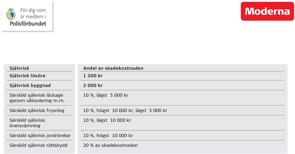 m. Särskild självrisk frysning Särskild självrisk översvämning Särskild självrisk jordrörelse