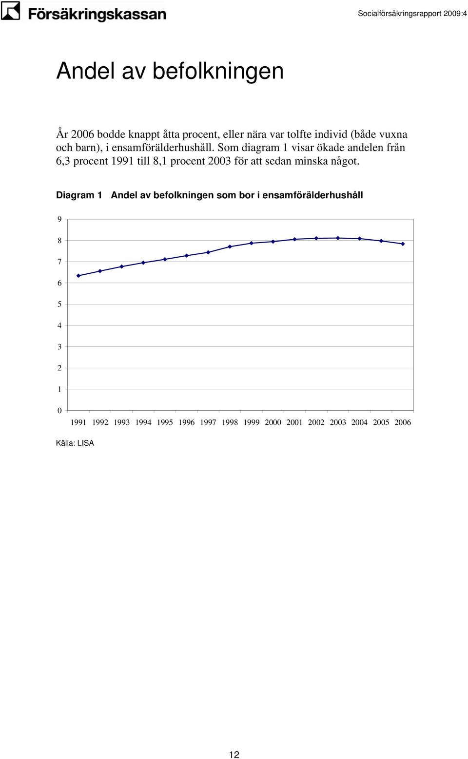 Som diagram 1 visar ökade andelen från 6,3 procent 1991 till 8,1 procent 2003 för att sedan minska något.