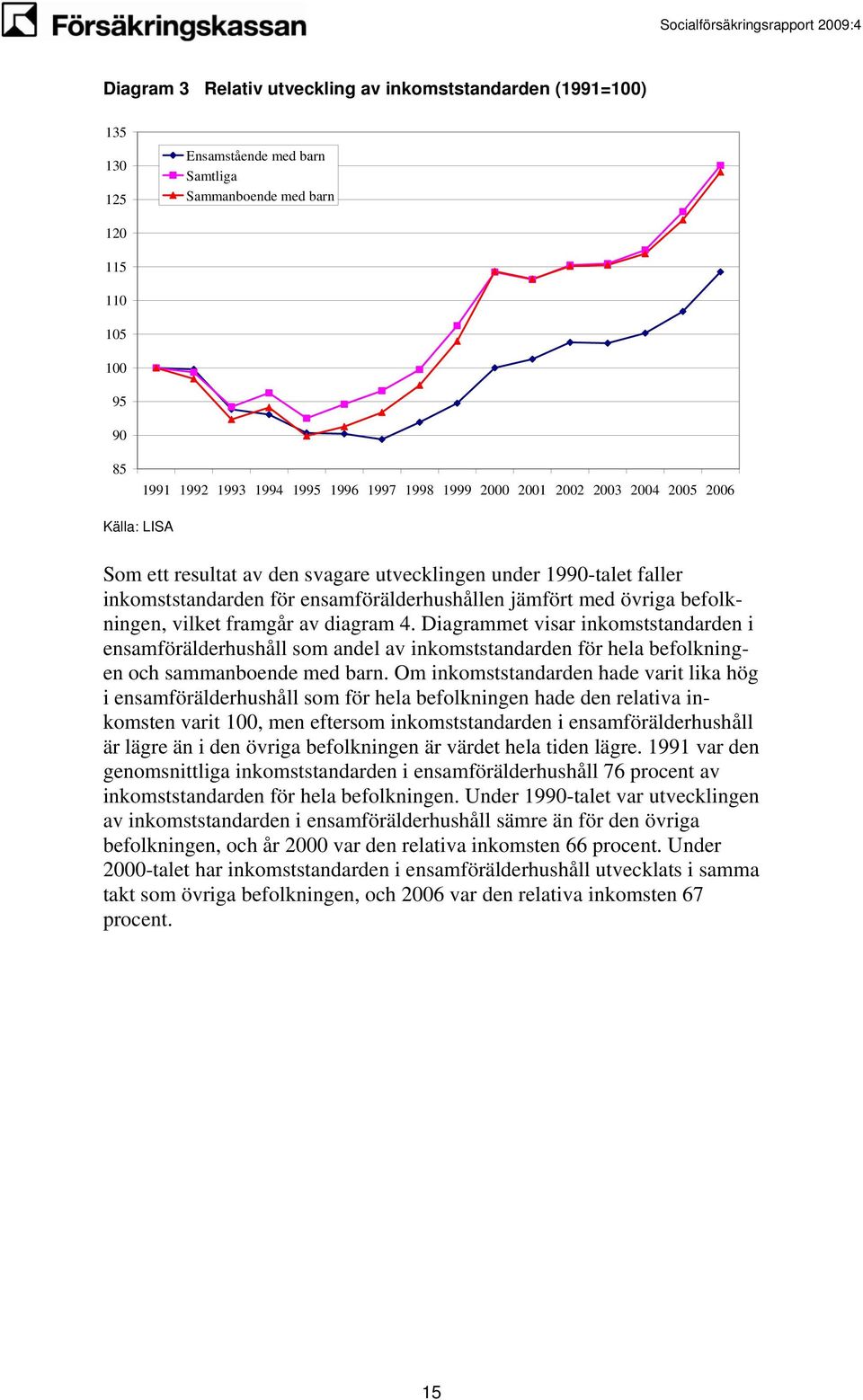 vilket framgår av diagram 4. Diagrammet visar inkomststandarden i ensamförälderhushåll som andel av inkomststandarden för hela befolkningen och sammanboende med barn.