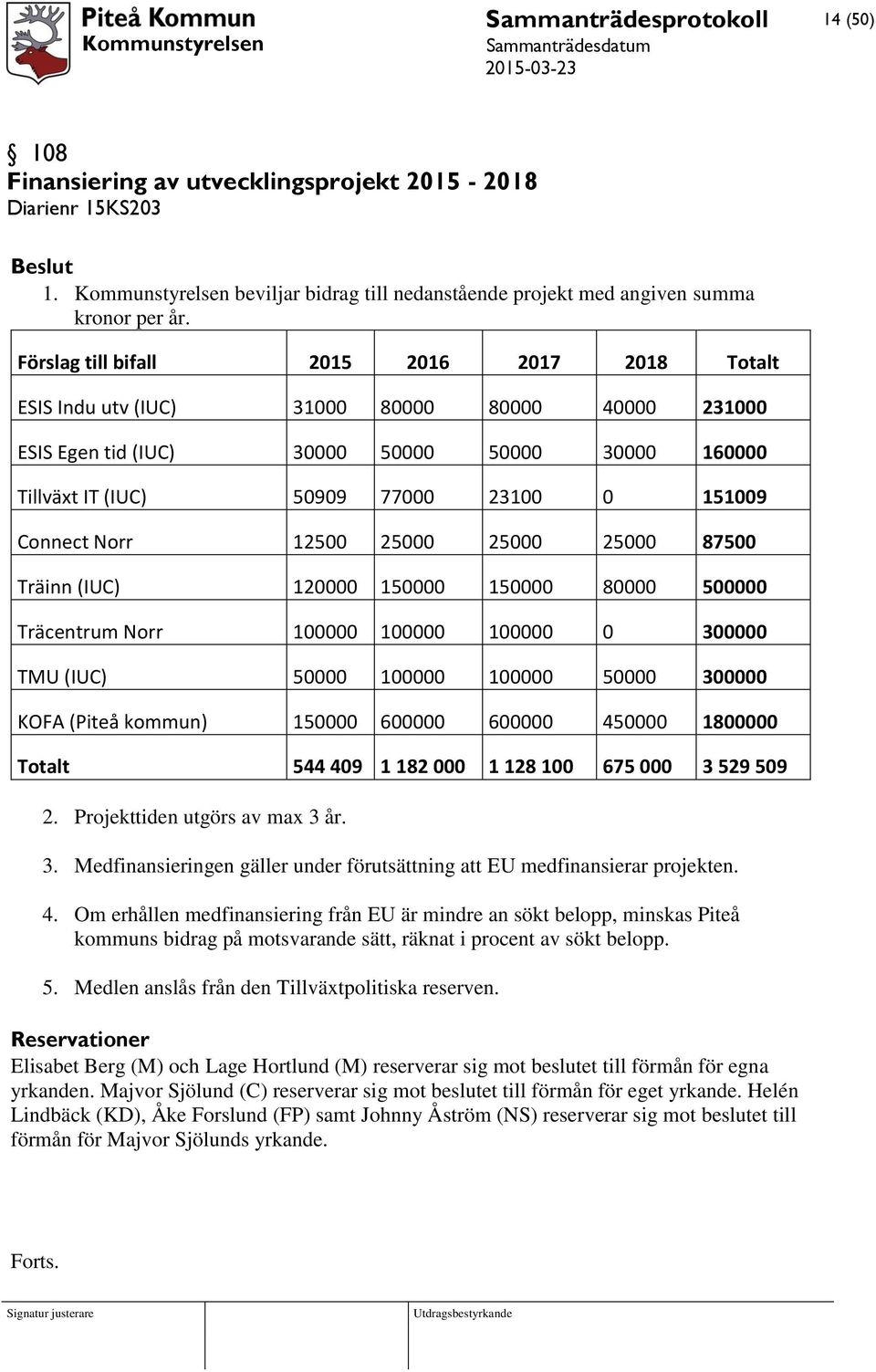 Connect Norr 12500 25000 25000 25000 87500 Träinn (IUC) 120000 150000 150000 80000 500000 Träcentrum Norr 100000 100000 100000 0 300000 TMU (IUC) 50000 100000 100000 50000 300000 KOFA (Piteå kommun)