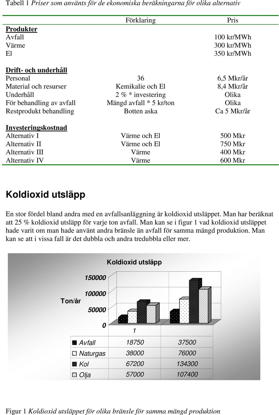 Investeringskostnad Alternativ I Värme och El 500 Mkr Alternativ II Värme och El 750 Mkr Alternativ III Värme 400 Mkr Alternativ IV Värme 600 Mkr Koldioxid utsläpp En stor fördel bland andra med en