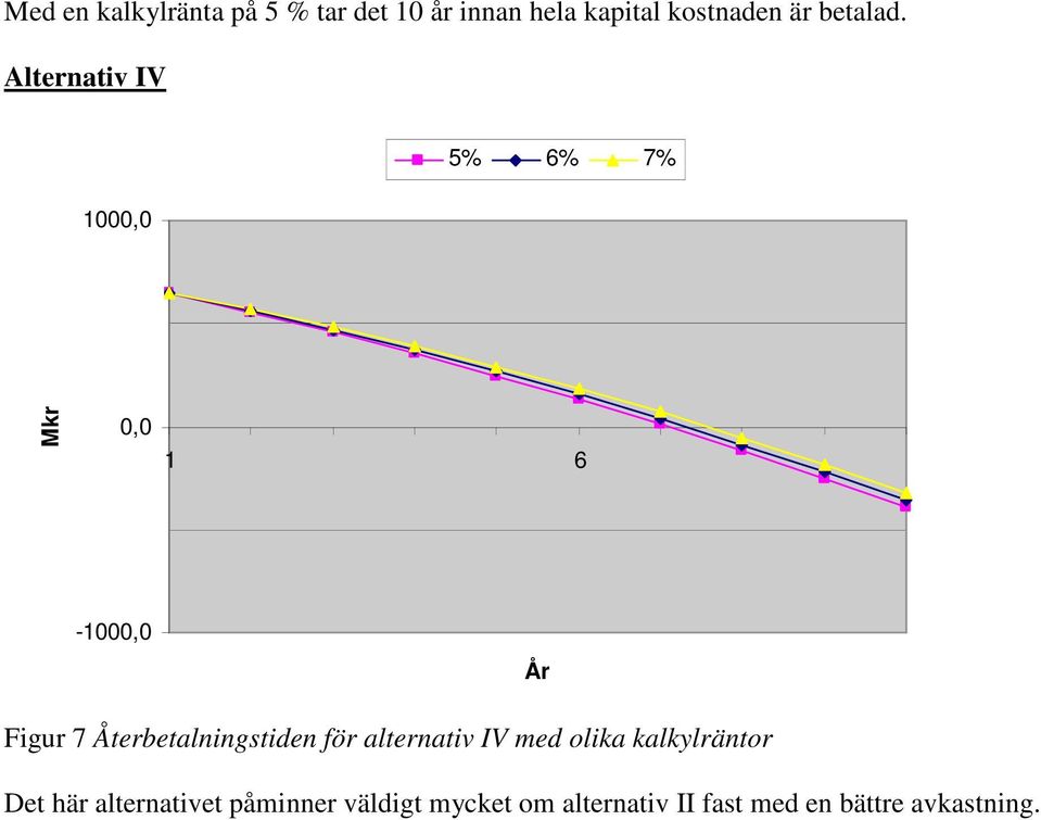 Alternativ IV 1000,0 5% 6% 7% Mkr 0,0 1 6-1000,0 År Figur 7