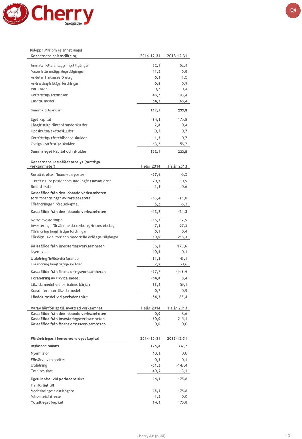 skulder 2,8 0,4 Uppskjutna skatteskulder 0,5 0,7 Kortfristiga räntebärande skulder 1,3 0,7 Övriga kortfristiga skulder 63,2 56,2 Summa eget kapital och skulder 162,1 233,8 Koncernens