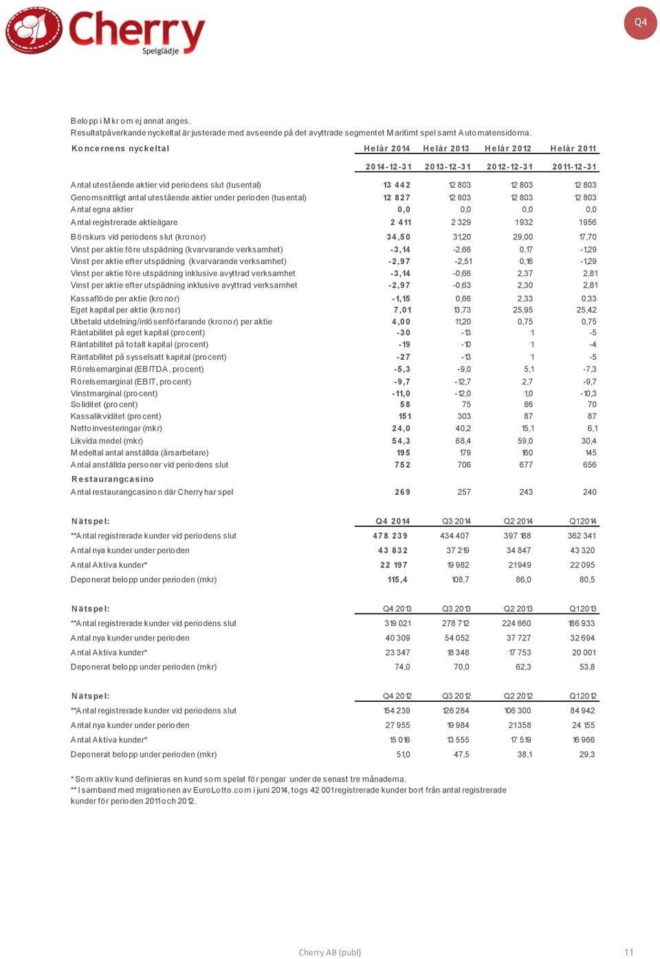 Genomsnittligt antal utestående aktier under perioden (tusental) 12 827 12 803 12 803 12 803 Antal egna aktier 0,0 0,0 0,0 0,0 Antal registrerade aktieägare 2 411 2 329 1 932 1 956 Börskurs vid