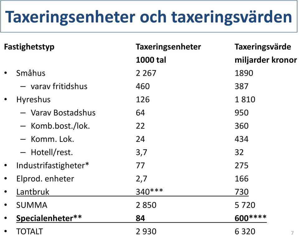 950 Komb.bost./lok. 22 360 Komm. Lok. 24 434 Hotell/rest.