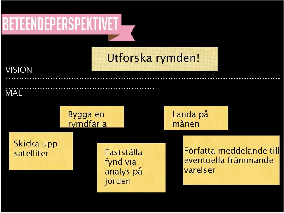 Fastställa fynd via analys på jorden Landa på