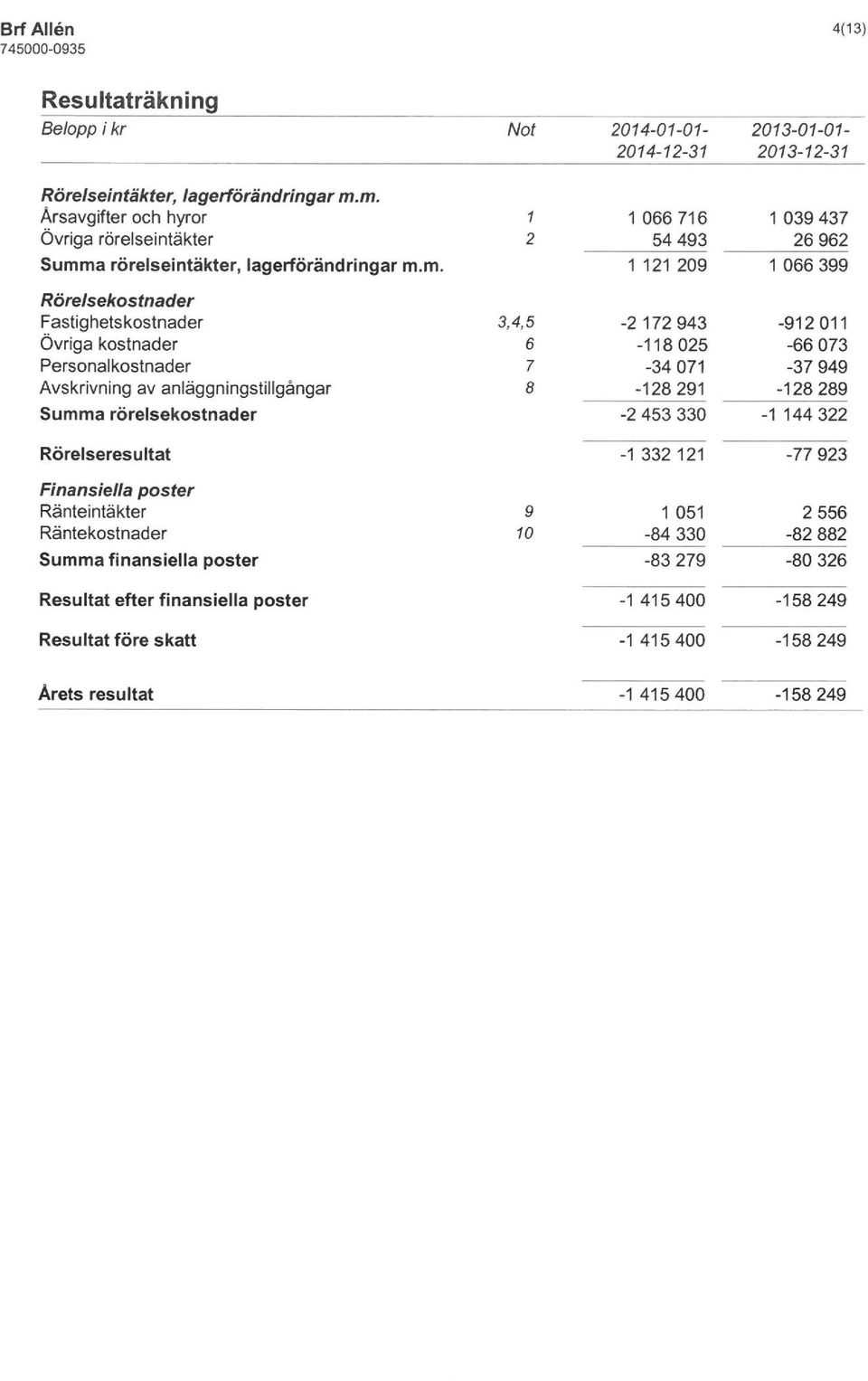 m. 1 066716 54493 1 121 209 1 039 437 26962 1 066 399 Rörelsekostnader Fastighetskostnader Övriga kostnader Personalkostnader Avskrivning av anläggningstillgångar 3, 4,5 6