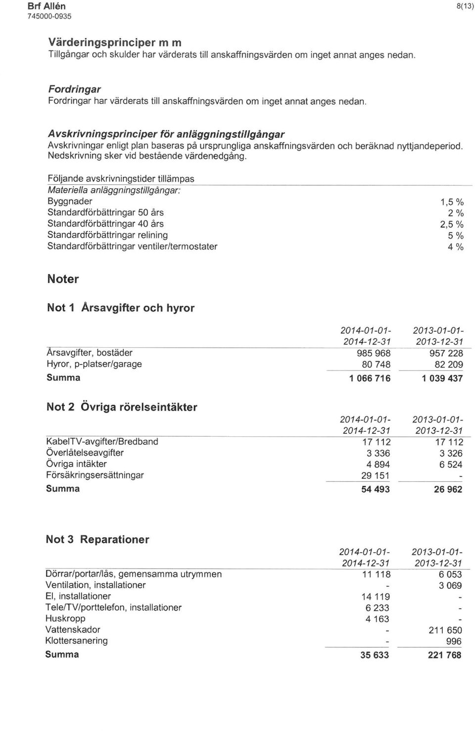 Avskrlvningsprinciper för anläggningstillgångar Avskrivningar enligt plan baseras pä ursprungliga anskaffningsvärden och beräknad nyttjandeperiod. Nedskrivning sker vid bestående värdenedgång.