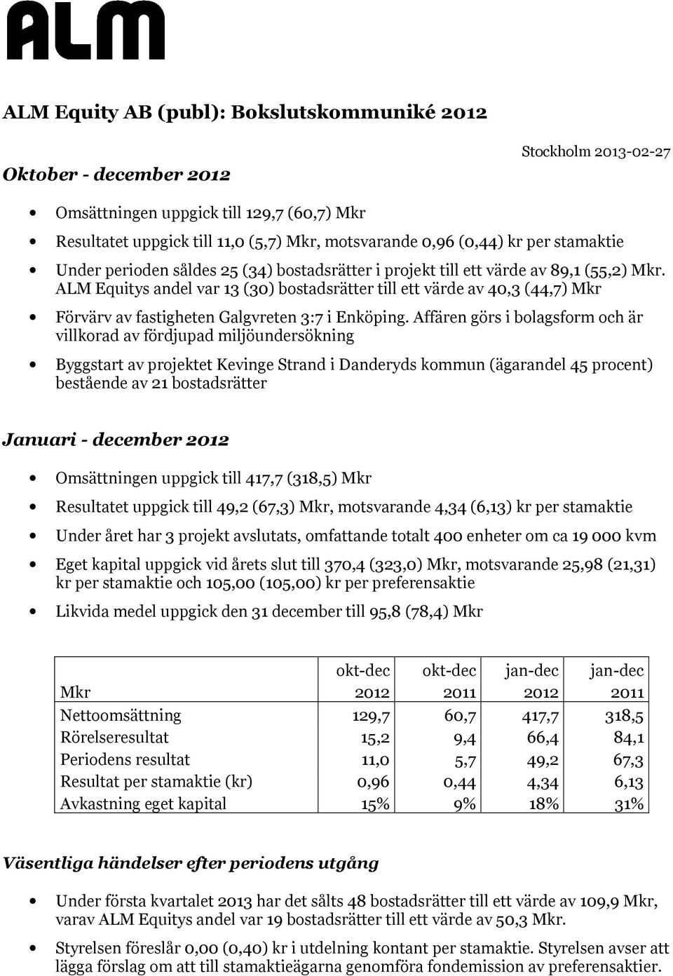 ALM Equitys andel var 13 (30) bostadsrätter till ett värde av 40,3 (44,7) Mkr Förvärv av fastigheten Galgvreten 3:7 i Enköping.