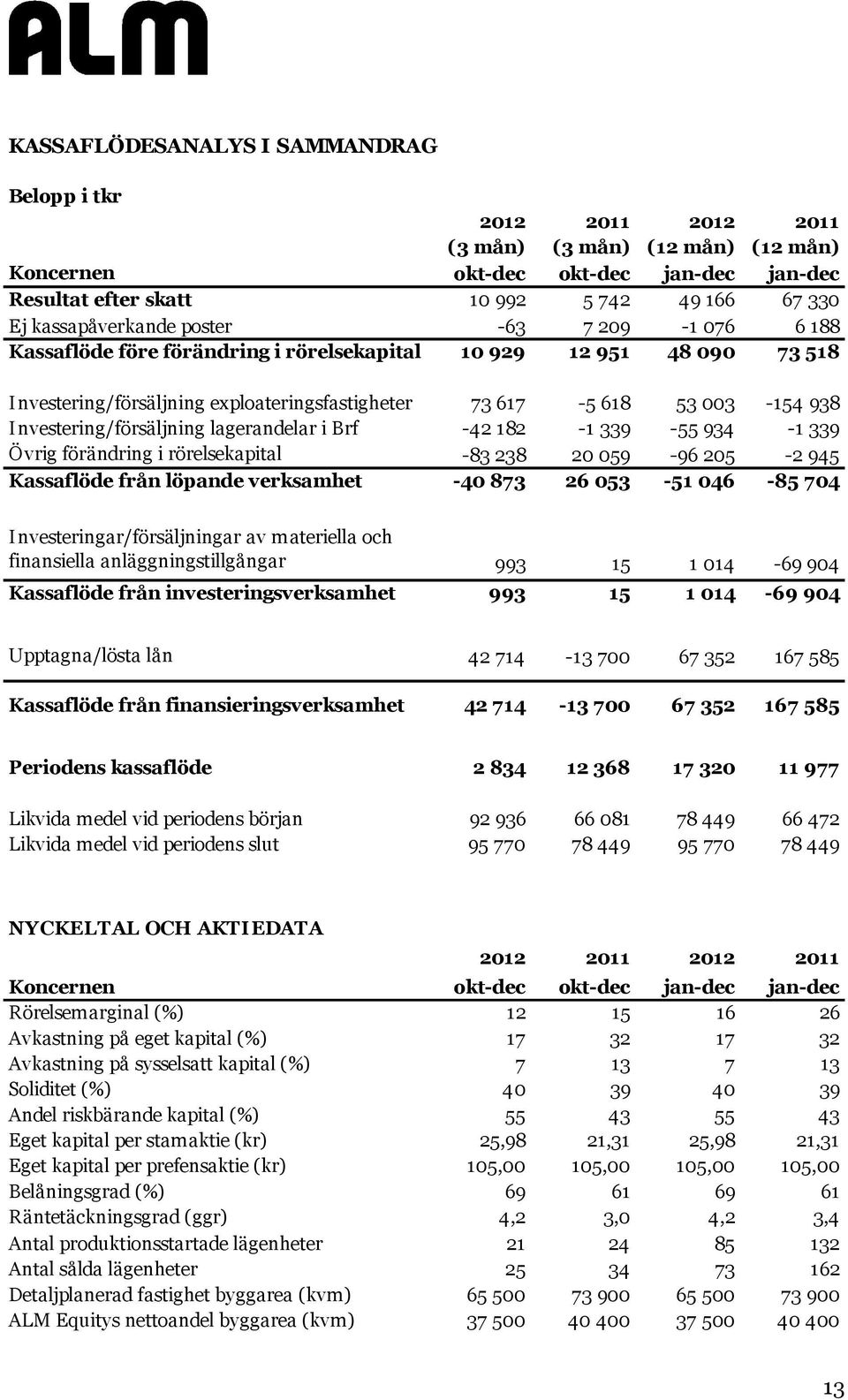 lagerandelar i Brf Övrig förändring i rörelsekapital Kassaflöde från löpande verksamhet 73 617-5 618 53 003-154 938-42 182-1 339-55 934-1 339-83 238 20 059-96 205-2 945-40 873 26 053-51 046-85 704