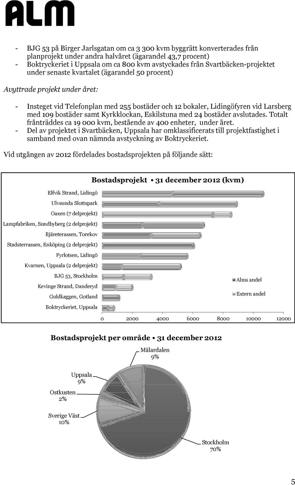 bostäder samt Kyrkklockan, Eskilstuna med 24 bostäder avslutades. Totalt frånträddes ca 19 000 kvm, bestående av 400 enheter, under året.