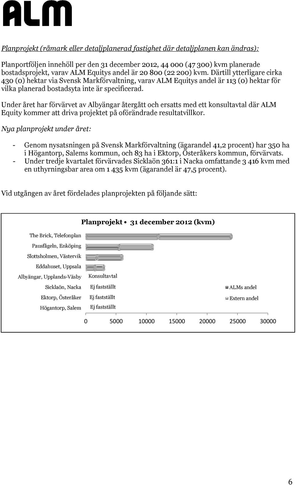 Under året har förvärvet av Albyängar återgått och ersatts med ett konsultavtal där ALM Equity kommer att driva projektet på oförändrade resultatvillkor.