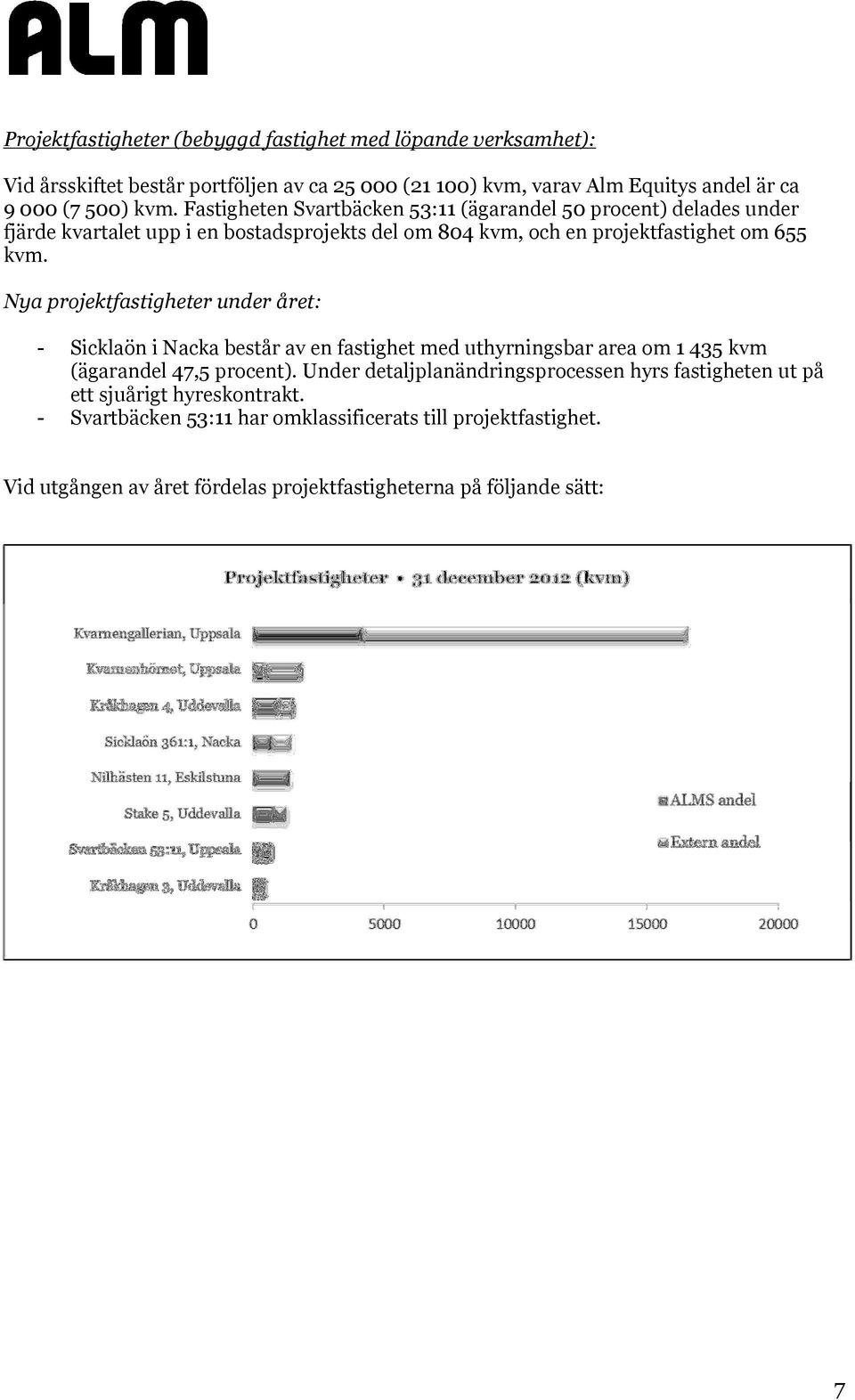 Nya projektfastigheter under året: - Sicklaön i Nacka består av en fastighet med uthyrningsbar area om 1 435 kvm (ägarandel 47,5 procent).