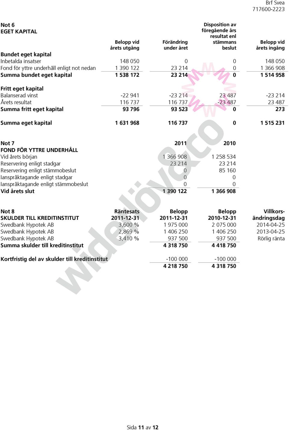 Årets resultat 116 737 116 737-23 487 23 487 Summa fritt eget kapital 93 796 93 523 0 273 Summa eget kapital 1 631 968 116 737 0 1 515 231 Not 7 2011 2010 FOND FÖR YTTRE UNDERHÅLL Vid årets början 1