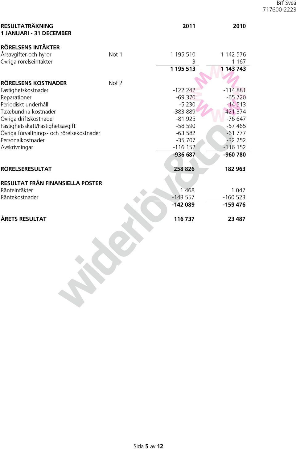 925-76 647 Fastighetsskatt/Fastighetsavgift -58 590-57 465 Övriga förvaltnings- och rörelsekostnader -63 582-61 777 Personalkostnader -35 707-32 252 Avskrivningar -116 152-116 152-936