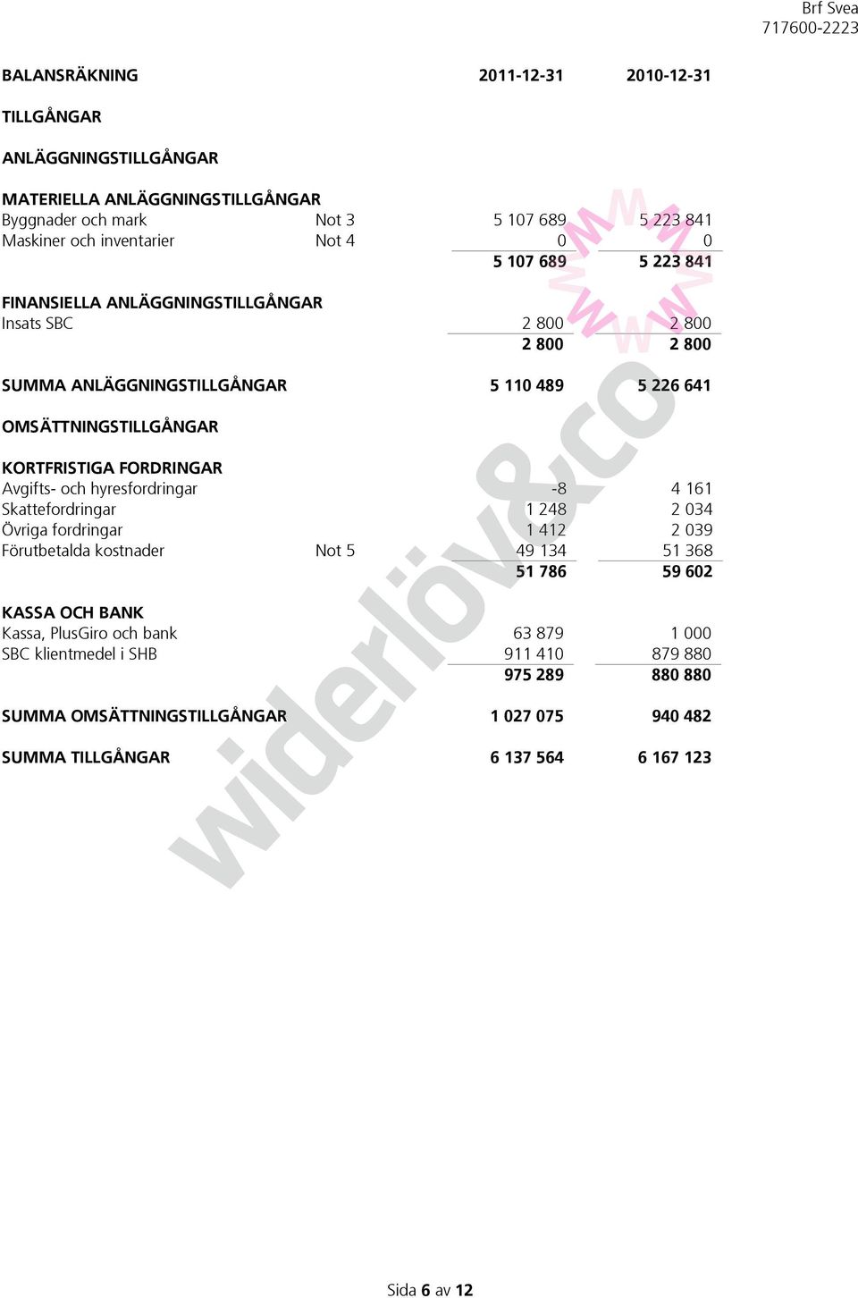 FORDRINGAR Avgifts- och hyresfordringar -8 4 161 Skattefordringar 1 248 2 034 Övriga fordringar 1 412 2 039 Förutbetalda kostnader Not 5 49 134 51 368 51 786 59 602 KASSA OCH BANK