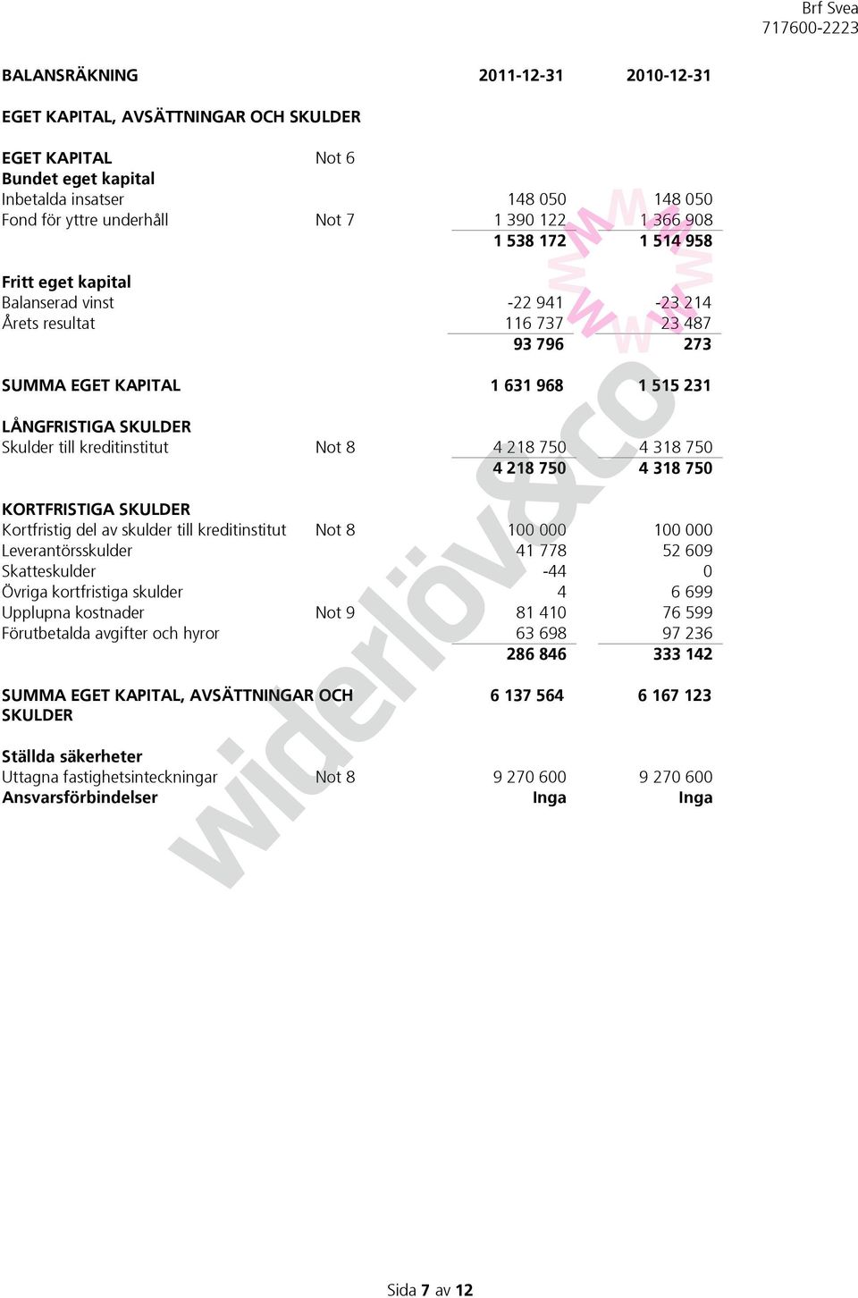 Not 8 4 218 750 4 318 750 4 218 750 4 318 750 KORTFRISTIGA SKULDER Kortfristig del av skulder till kreditinstitut Not 8 100 000 100 000 Leverantörsskulder 41 778 52 609 Skatteskulder -44 0 Övriga