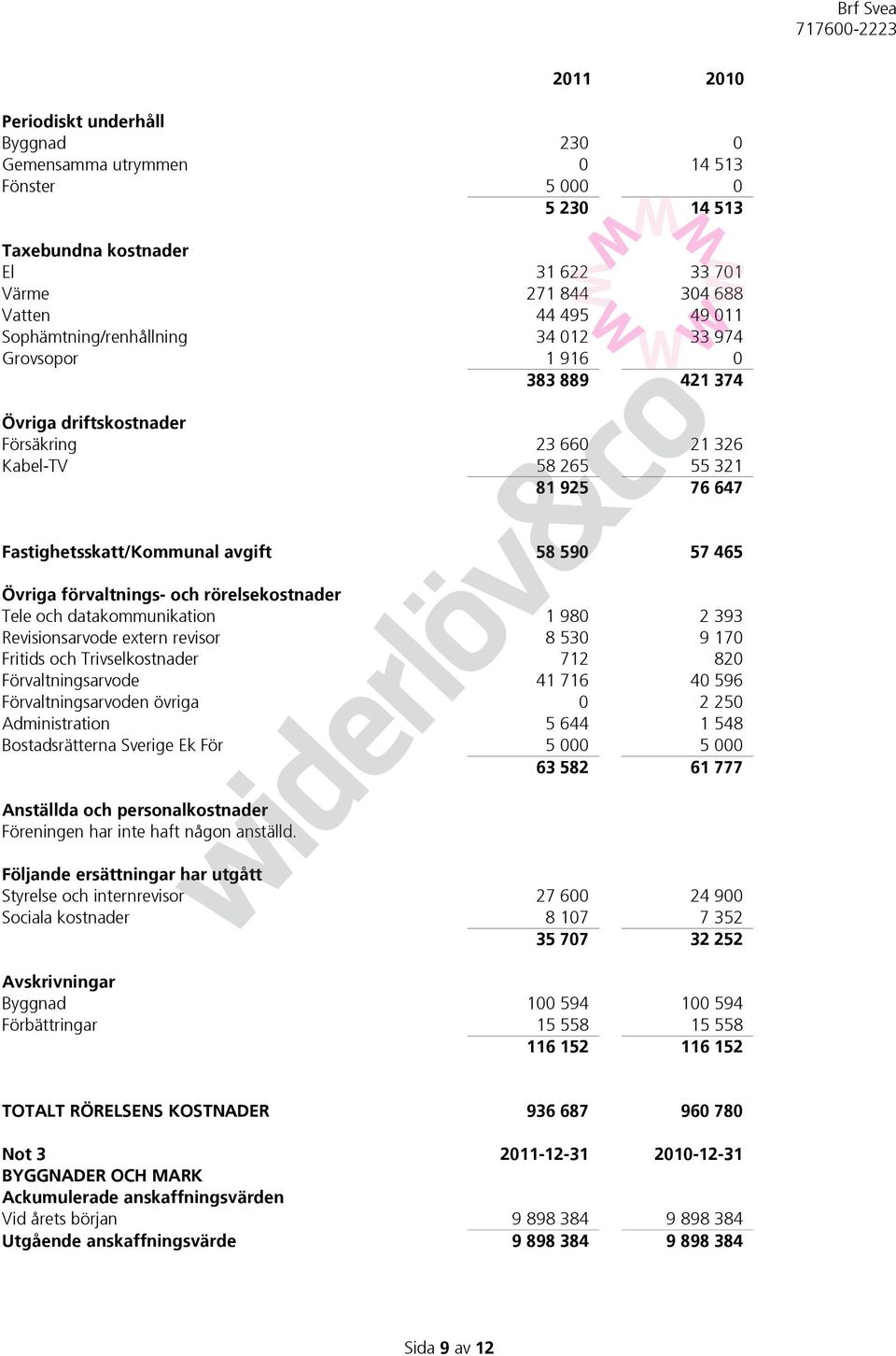 465 Övriga förvaltnings- och rörelsekostnader Tele och datakommunikation 1 980 2 393 Revisionsarvode extern revisor 8 530 9 170 Fritids och Trivselkostnader 712 820 Förvaltningsarvode 41 716 40 596