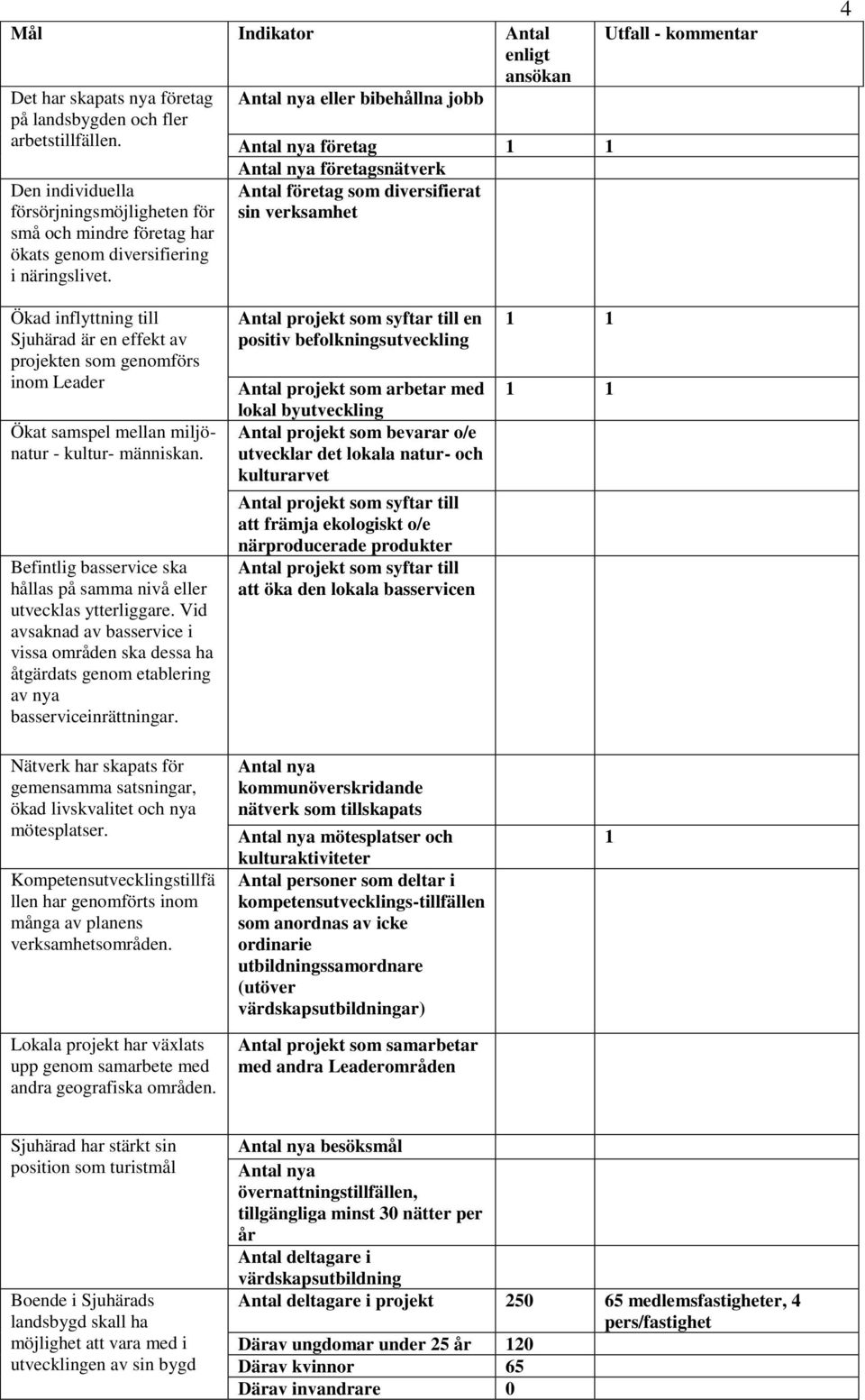 Antal nya eller bibehållna jobb ansökan Antal nya företag 1 1 Antal nya företagsnätverk Antal företag som diversifierat sin verksamhet Utfall - kommentar 4 Ökad inflyttning till Sjuhärad är en effekt