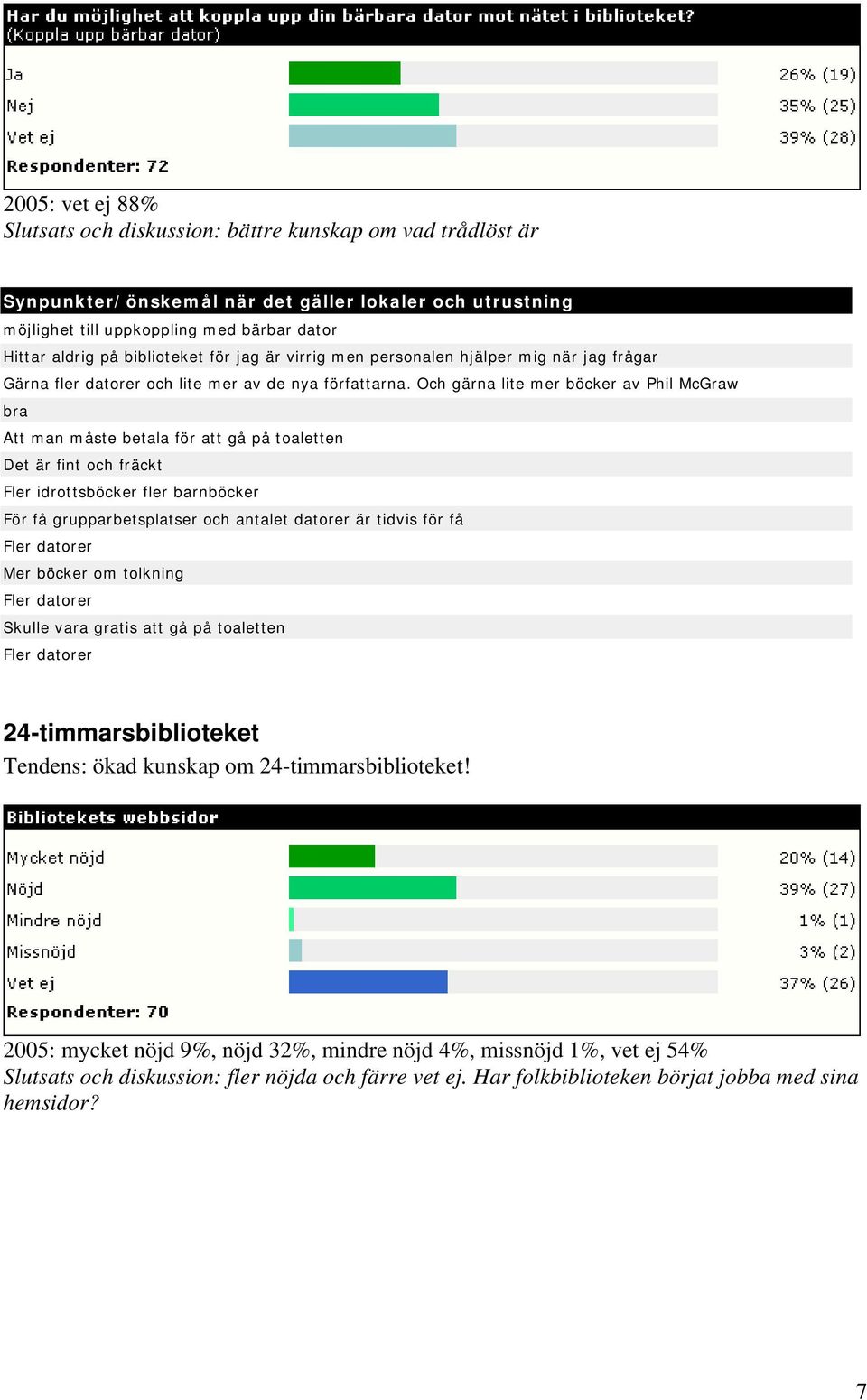 Och gärna lite mer böcker av Phil McGraw bra Att man måste betala för att gå på toaletten Det är fint och fräckt Fler idrottsböcker fler barnböcker För få grupparbetsplatser och antalet datorer är