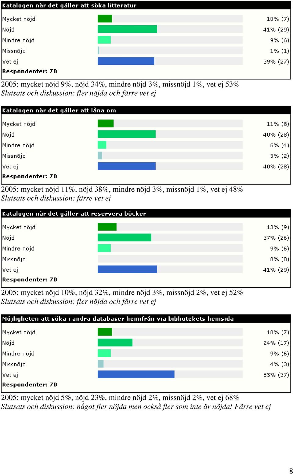 nöjd 32%, mindre nöjd 3%, missnöjd 2%, vet ej 52% Slutsats och diskussion: fler nöjda och färre vet ej 2005: mycket nöjd 5%, nöjd