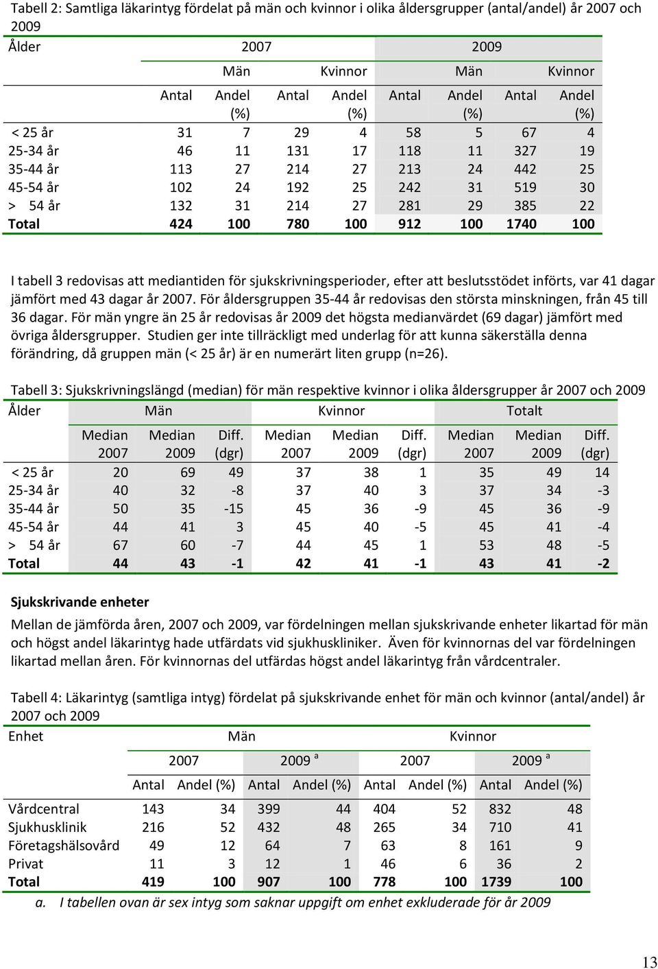 att mediantiden för sjukskrivningsperioder, efter att beslutsstödet införts, var 4 dagar jämfört med 4 dagar år 2007. För åldersgruppen 5-44 år redovisas den största minskningen, från 45 till 6 dagar.