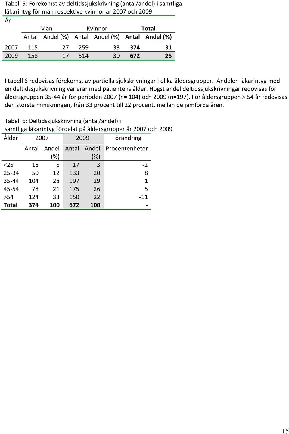 Högst andel deltidssjukskrivningar redovisas för åldersgruppen 5-44 år för perioden 2007 (n= 04) och 2009 (n=97).