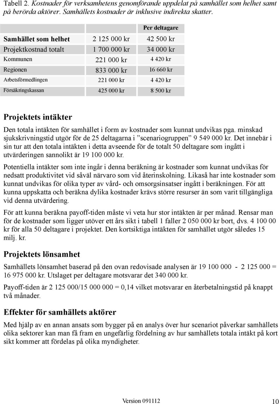 kr Försäkringskassan 425 000 kr 8 500 kr Projektets intäkter Den totala intäkten för samhället i form av kostnader som kunnat undvikas pga.