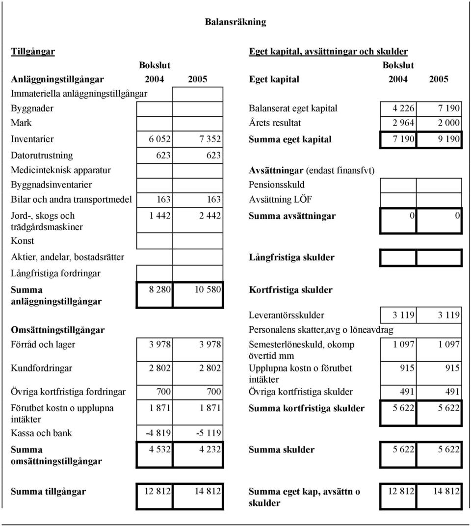 finansfvt) Pensionsskuld Bilar och andra transportmedel 163 163 Avsättning LÖF Jord-, skogs och 1 442 2 442 Summa avsättningar 0 0 trädgårdsmaskiner Konst Aktier, andelar, bostadsrätter Långfristiga