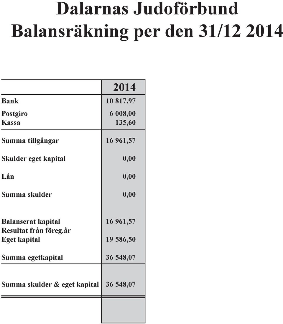 0,00 0,00 0,00 Summa skulder 0,00 0,00 0,00 0,00 Balanserat kapital 16 961,57 30 844,57 10 355,57 18 080,27 Resultat från föreg.