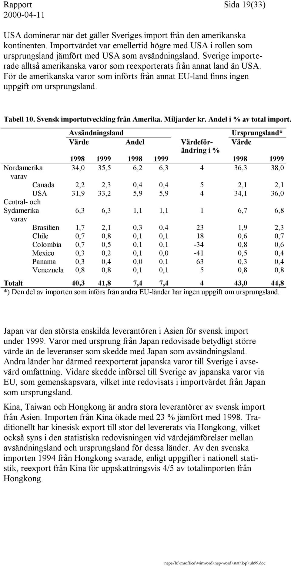 För de amerikanska varor som införts från annat EU-land finns ingen uppgift om ursprungsland. Tabell 10. Svensk importutveckling från Amerika. Miljarder kr. Andel i % av total import.