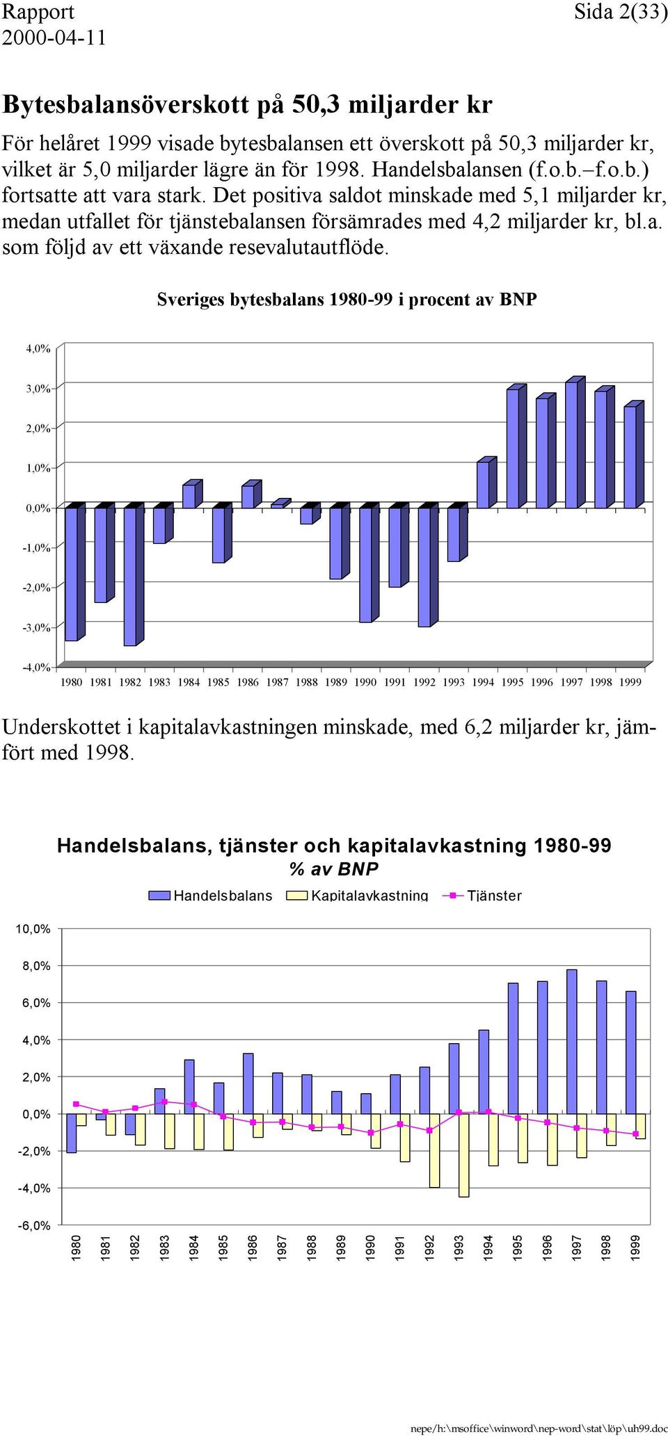 Sveriges bytesbalans 1980-99 i procent av BNP 4,0% 3,0% 2,0% 1,0% 0,0% -1,0% -2,0% -3,0% -4,0% 1980 1981 1982 1983 1984 1985 1986 1987 1988 1989 1990 1991 1992 1993 1994 1995 1996 1997 1998 1999