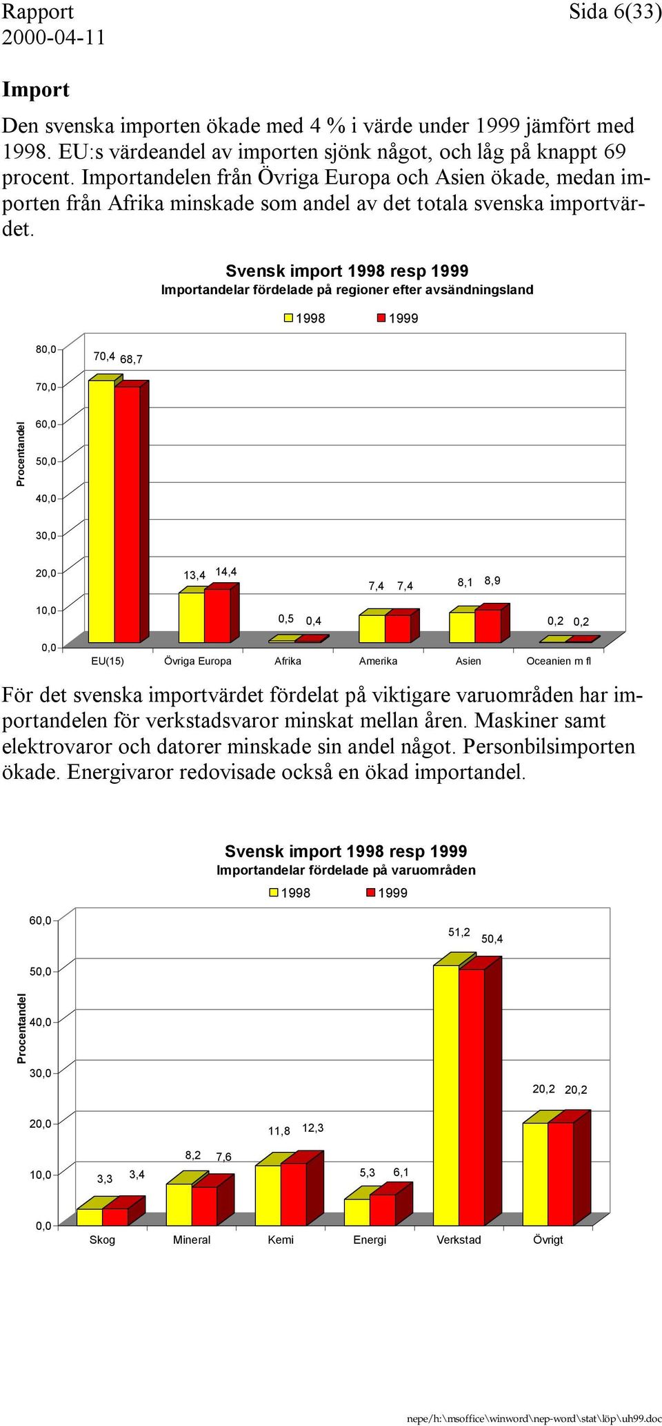 Svensk import 1998 resp 1999 Importandelar fördelade på regioner efter avsändningsland 1998 1999 80,0 70,4 68,7 70,0 Procentandel 60,0 50,0 40,0 30,0 20,0 13,4 14,4 7,4 7,4 8,1 8,9 10,0 0,5 0,4 0,2
