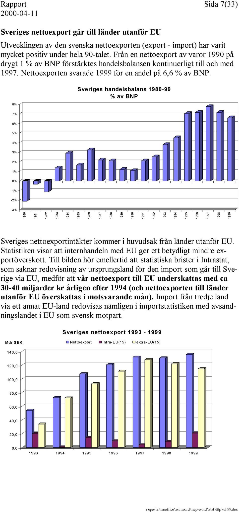 8% Sveriges handelsbalans 1980-99 % av BNP 7% 6% 5% 4% 3% 2% 1% 0% -1% -2% -3% 1980 1981 1982 1983 1984 1985 1986 1987 1988 1989 1990 1991 1992 1993 1994 1995 1996 1997 1998 1999 Sveriges